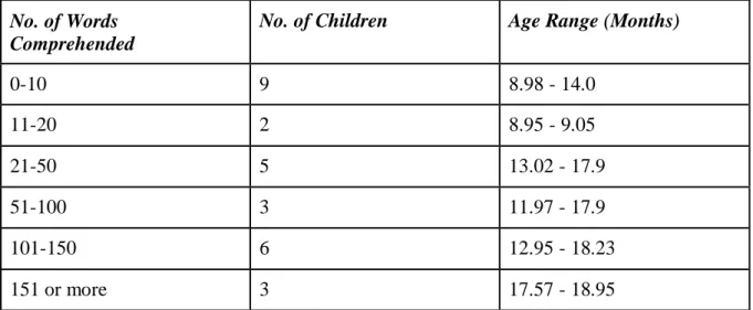 Table 5.2.b Means and Ranges of Ages That Comprehension Milestones Are Reached 
