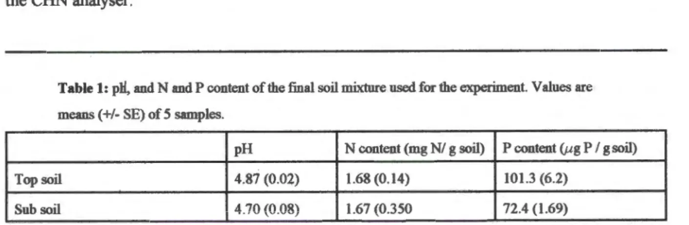 Table 1:  pll,  and N and P content of the final soil mixture used for the experiment
