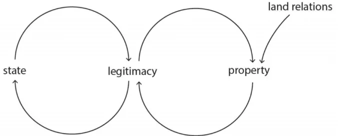 Figure 2.1: Property and state-making as a social contract   (Source: Author & Sandra Zaroufis)  