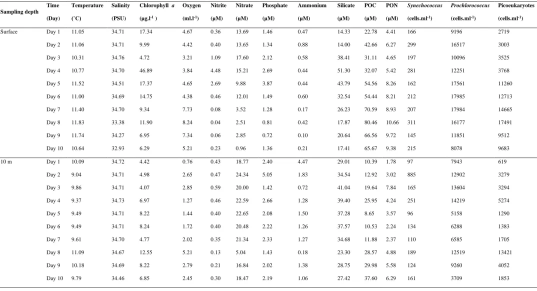 Table S2.2. Environmental variables and cell concentrations of Synechococcus, Prochlorococcus and picoeukaryotes measured for the entire 10-day sampling  period at the St