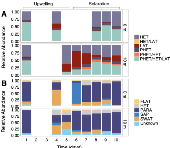 Figure 2.9. The functional composition of the (A) top 30 bacterioplankton and the (B) top 46  picoeukaryote  families  for  each  sample  taken  throughout  the  experiment