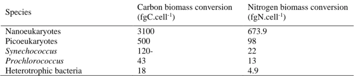 Table  3.1.  Carbon  and  nitrogen  biomass  conversion  (fgC.cell -1 )  factors  obtained  from  (Hernández-Hernández et al., 2020) for the taxa of interest: nanoeukaryotes, picoeukaryotes,  Synechococcus, Prochlorococcus and heterotrophic bacteria