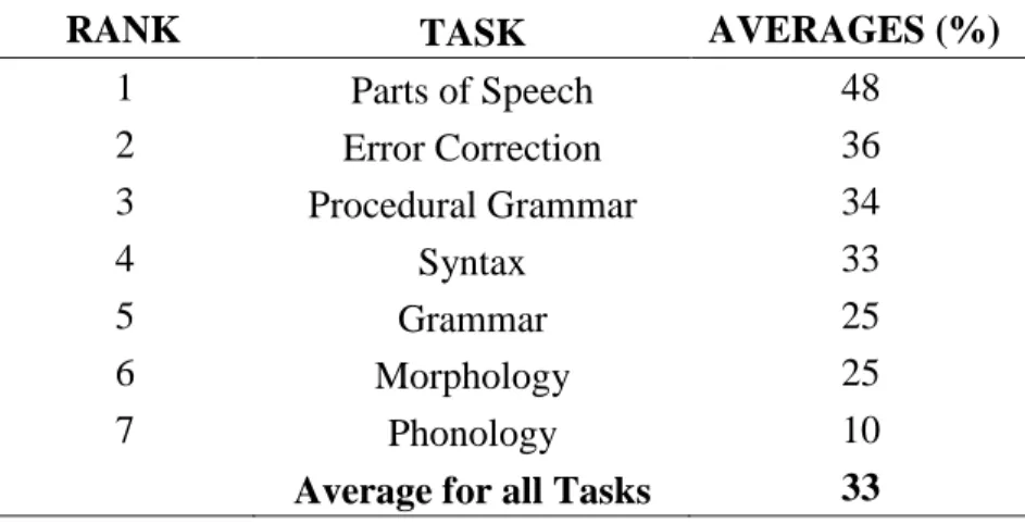 Table C3 in Appendix C, and Table 8 below, which summarizes Table C3, display the  averages obtained by the participants who are Not Truly Bilingual (NTBL)
