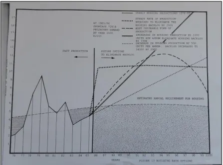 Figure 5.7 Graph showing the projected housing need between 1986 and 2000 (City of Cape Town 1986: 