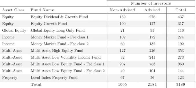 Table 1 The number of unique investors, categorised by advice status and fund type 