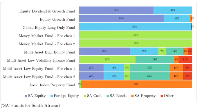 Figure 1 Asset allocation of the underlying funds as at 31 July 2019 