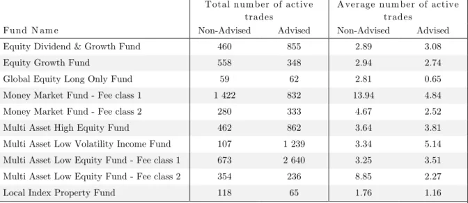 Table 3 Number of active trades per investor, categorised by advice status and fund  type 