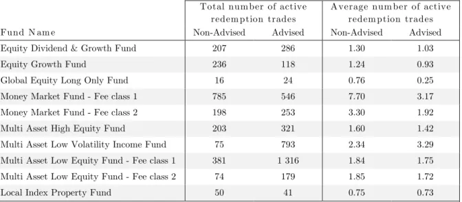 Table 5: Number of active redemption trades per investor, categorised by advice  status and fund type 