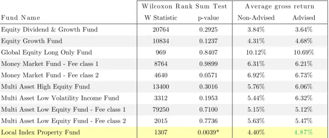 Table 6 Testing of gross return differences, advised versus non-advised investors 