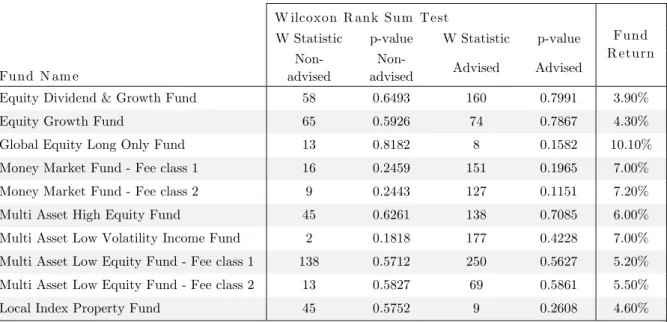 Table 7 Testing of gross return differences, advised and non-advised investors versus  the underlying fund 