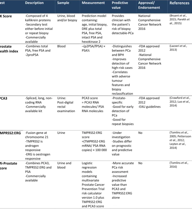 Table 1: Summary of current/emerging prostate cancer detection molecules and tests 