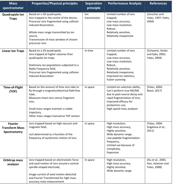 Table 4: Different mass spectrometers and the principles behind their functions  Mass 