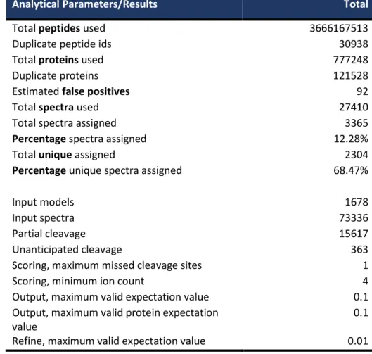 Table 10: Showing overall data analytical parameters/results 