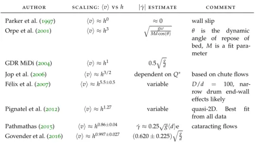 Table 2 . 1 : An overview of previous works on scaling laws for rotating drums and flow down a heap.