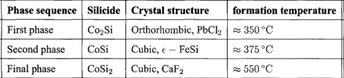 Table  1.1:  Table  showing  formation  sequence,  crystal  structure  and  formation  temperature  of cobalt  silicides