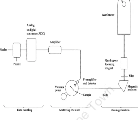 Figure 2.2:  Schematic layout of a typical backscattering spectrometry system. 