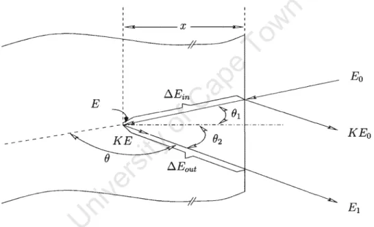 Figure 2.4:  Illustration of the energy loss for a projectile backscattered at a depth x