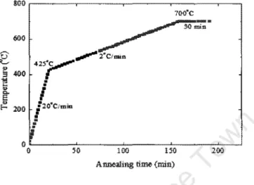 Figure 2.10:  The temperature profile of a ramped anneal. 