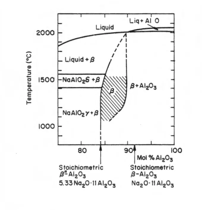 FIGURE  1.5:  The  phase  diagram  for  the  soda-alumina  system  Le  Cars  et  a  l