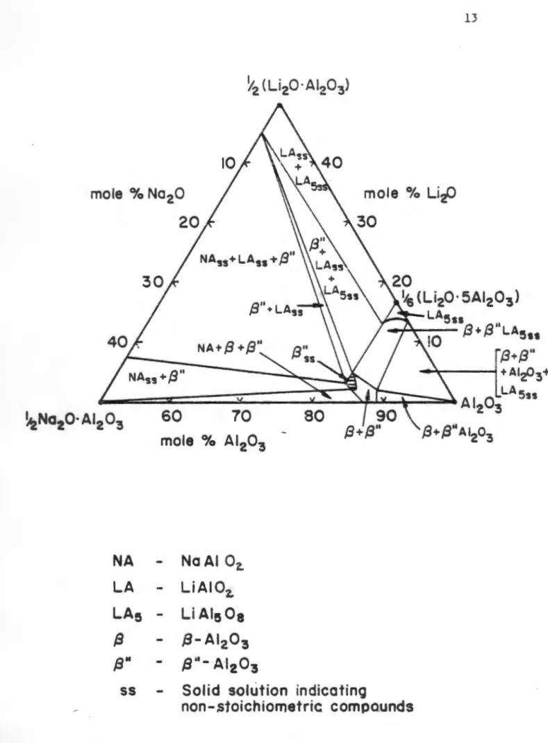 FIGURE  1.6:  The  revised  ternary  phase  diagrams  for  the  soda  lithia-a1unina  system  (D.mcan  1985) 