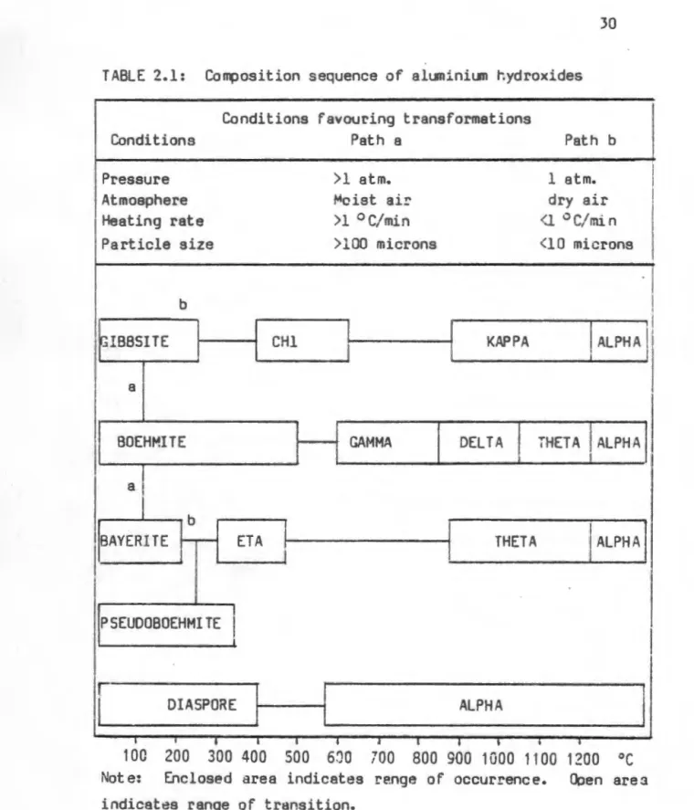 TABLE  2.1:  Composition  sequence  of  aluminium  r.ydroxides  Conditions  favouring  transformations 