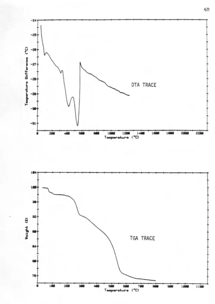 FIGURE  4.3:  A DTA  and  TGA  trace  of  the  boehmite  reaction  mixture 