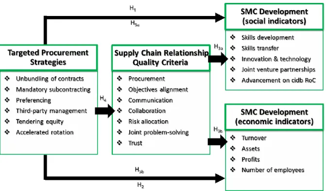Figure 3.4: Conceptual framework for the study 