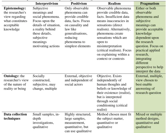 Table 4.1: Comparison of research paradigms in management research 