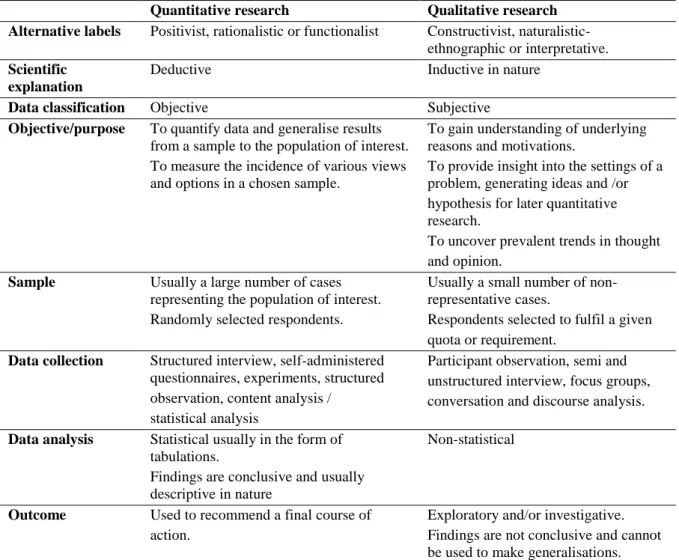 Table 4.2: Comparison between quantitative and qualitative approaches 