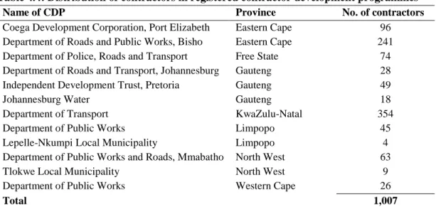 Table 4.4: Distribution of contractors in registered contractor development programmes 