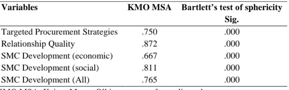 Table 5.8: KMO MSA and Bartlett