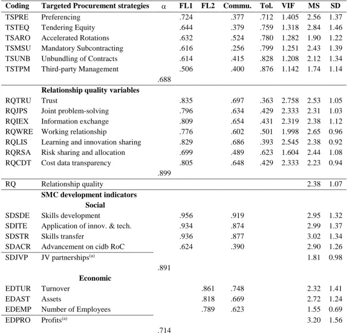 Table 5.12: Summary of statistics of the research variables 