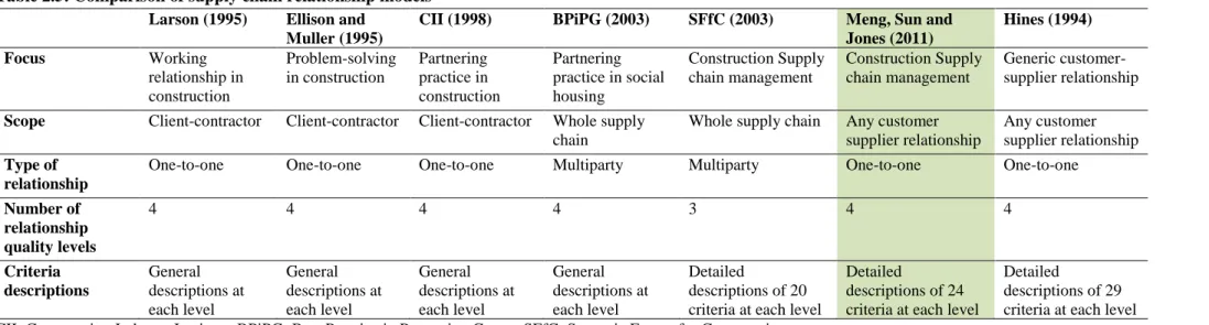 Table 2.5: Comparison of supply chain relationship models  Larson (1995)  Ellison and 