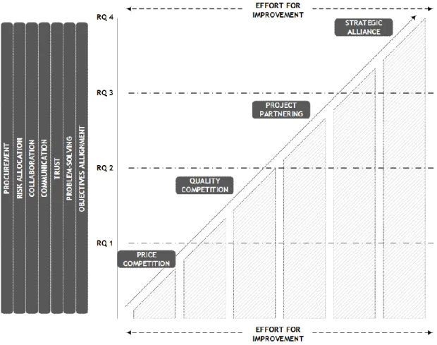 Figure 2.1: Relationship quality model for the study 