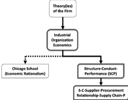 Figure 3.1: Industrial organisation economics schools of thought 