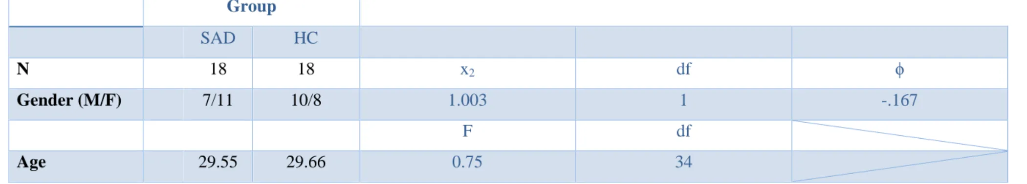 Table 2. Mean volumes (cm 3 ) of manually traced subcortical gray matter structures  