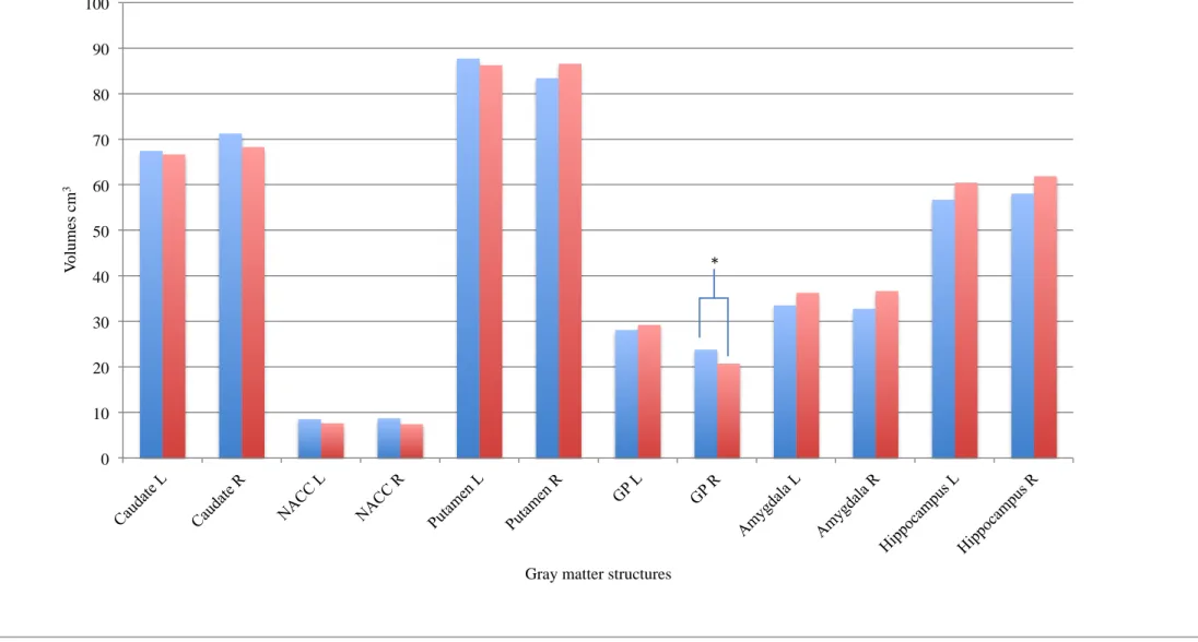Figure 1. Volumetric differences in the subcortical gray matter volumes of participants with social anxiety disorder (SAD), healthy controls (HC)