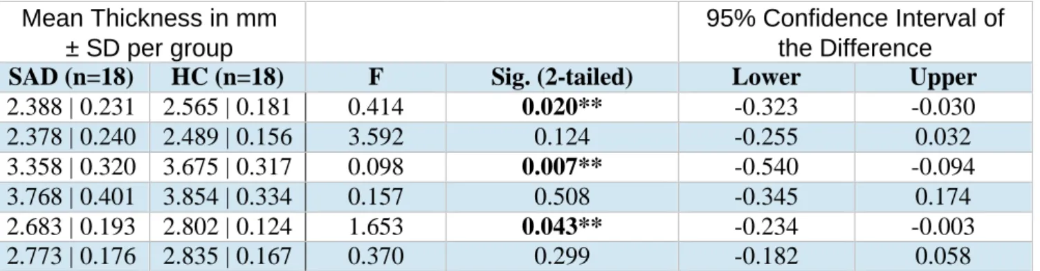 Table 2. Mean volumes (cm 3 ) of manually traced subcortical gray matter structures  