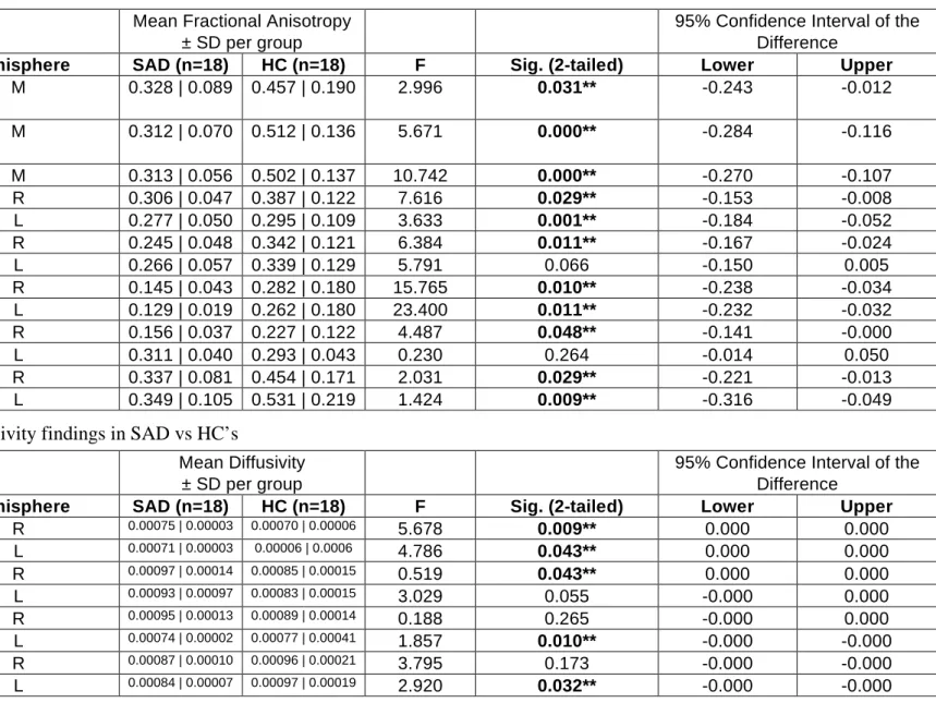 Table 1: Summary of fractional anisotropic findings in SAD vs HC’s 