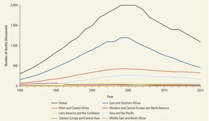 Figure 1. Trend of HIV/AIDS-related deaths from1990 to 2015 (UNAIDS, 2016.) 