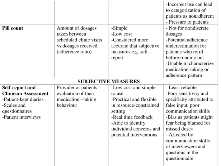 Table  2.  Advantages  and  disadvantages  of  different  adherence  measures  (adapted  from  Lam  &amp; 