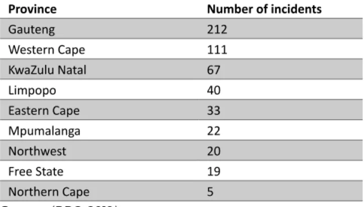 Table 1: Xenophobic Incidents by Province (1994–2018)