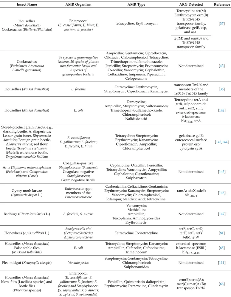 Table 1. A summary of antimicrobial resistance reported in some insects.