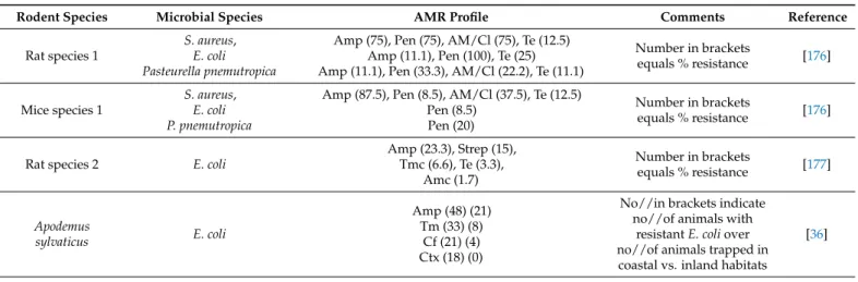 Table 2. Percentage resistance to antimicrobial agents by different bacterial species isolated from rodents.