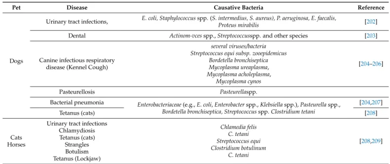 Table 3. Some common bacterial diseases of companion animals, including those resistant to antimicrobials.