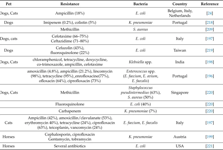 Table 4. Some examples of antimicrobial-resistant bacterial isolates from pets in different countries