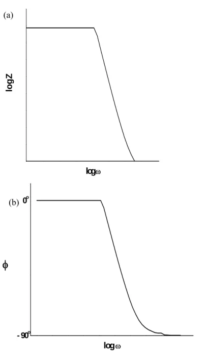 Figure 3.9 Bode Plots with one time constant: (a) frequency vs. Z and (b) frequency vs