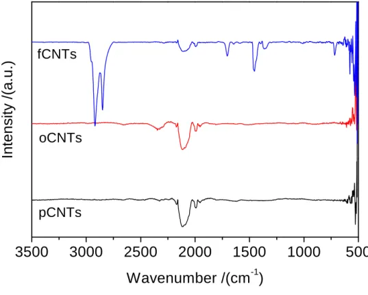 Figure 4.1 FT-IR spectra of neat-MWCNTs (pCNTs), oxidized MWCNTs (oCNTs), and amine  functionalized MWCNTs (fCNTs)