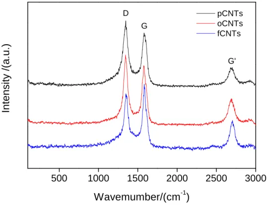 Figure 4.2 Raman spectra of pure-CNTs (pCNTs), oxidized CNTs (oCNTs), and amine  functionalized CNTs (fCNTs)