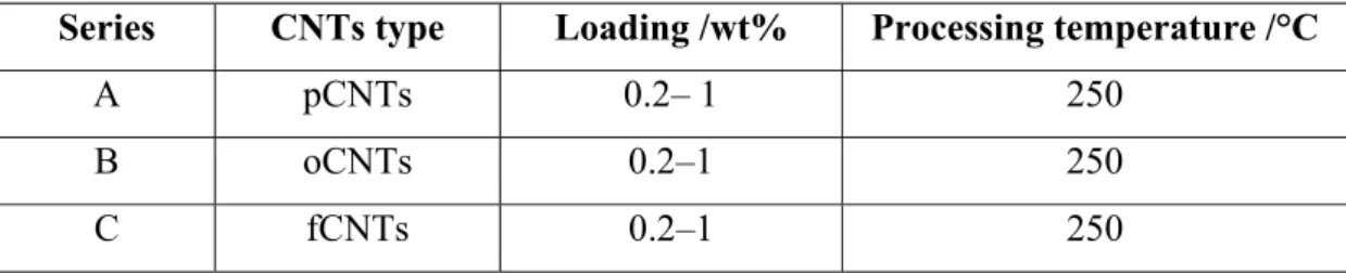 Table 5.1 Processing parameters for Nafion nanocomposites preparation  
